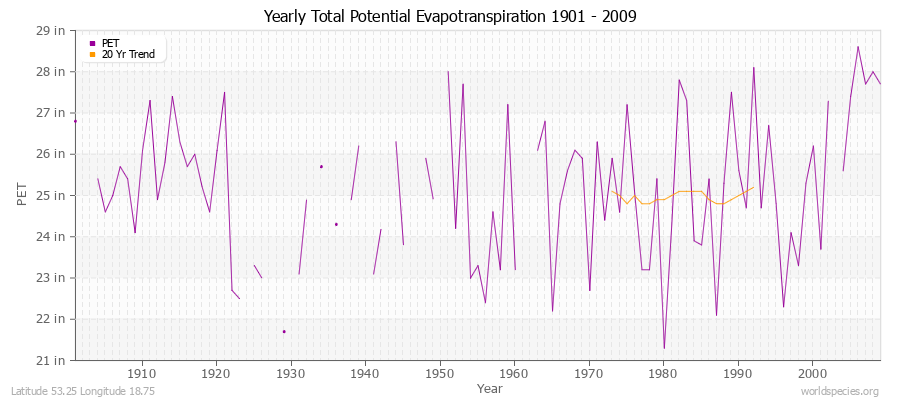 Yearly Total Potential Evapotranspiration 1901 - 2009 (English) Latitude 53.25 Longitude 18.75