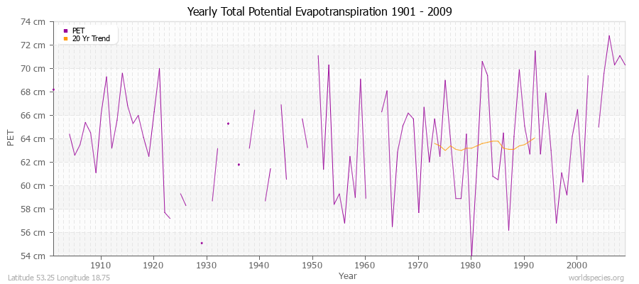 Yearly Total Potential Evapotranspiration 1901 - 2009 (Metric) Latitude 53.25 Longitude 18.75