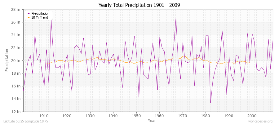 Yearly Total Precipitation 1901 - 2009 (English) Latitude 53.25 Longitude 18.75
