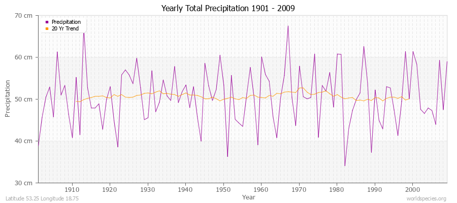 Yearly Total Precipitation 1901 - 2009 (Metric) Latitude 53.25 Longitude 18.75