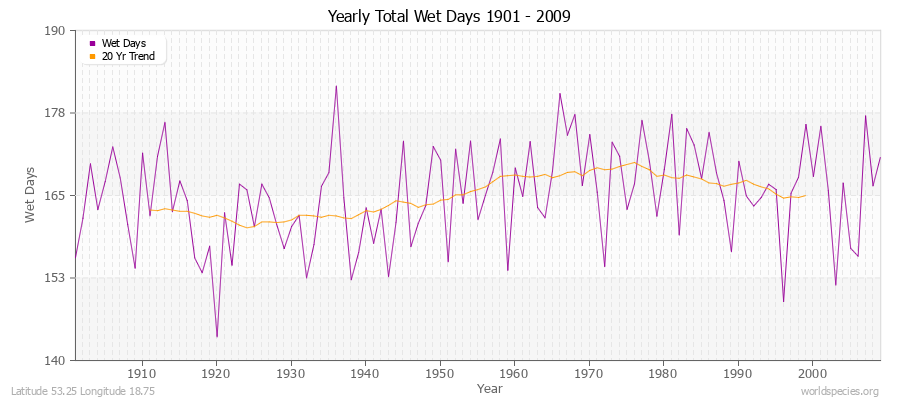 Yearly Total Wet Days 1901 - 2009 Latitude 53.25 Longitude 18.75