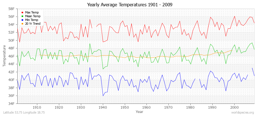 Yearly Average Temperatures 2010 - 2009 (English) Latitude 53.75 Longitude 18.75