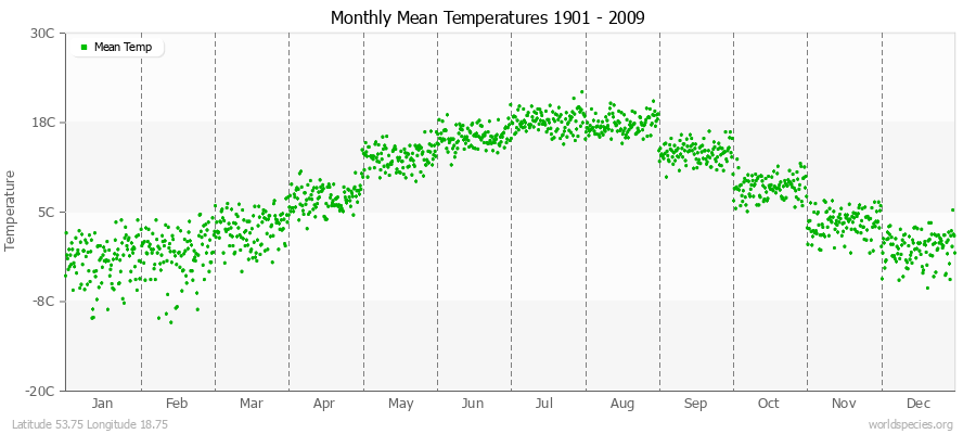 Monthly Mean Temperatures 1901 - 2009 (Metric) Latitude 53.75 Longitude 18.75