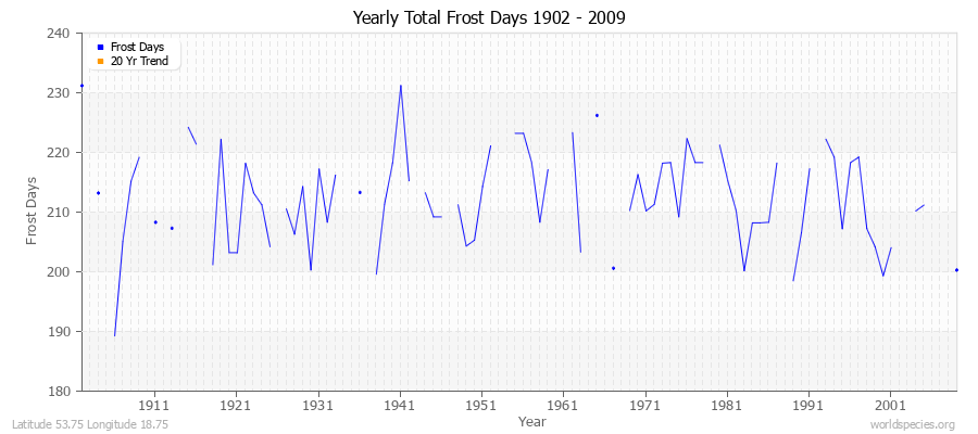 Yearly Total Frost Days 1902 - 2009 Latitude 53.75 Longitude 18.75