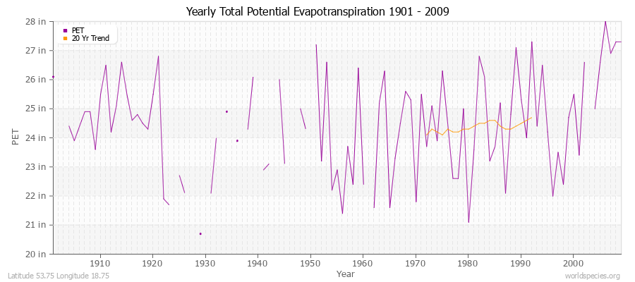 Yearly Total Potential Evapotranspiration 1901 - 2009 (English) Latitude 53.75 Longitude 18.75