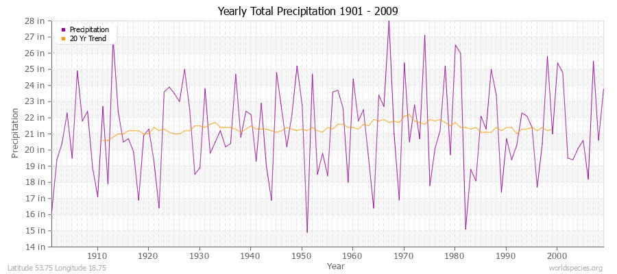 Yearly Total Precipitation 1901 - 2009 (English) Latitude 53.75 Longitude 18.75