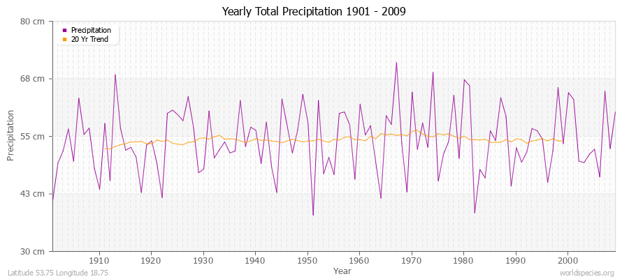 Yearly Total Precipitation 1901 - 2009 (Metric) Latitude 53.75 Longitude 18.75