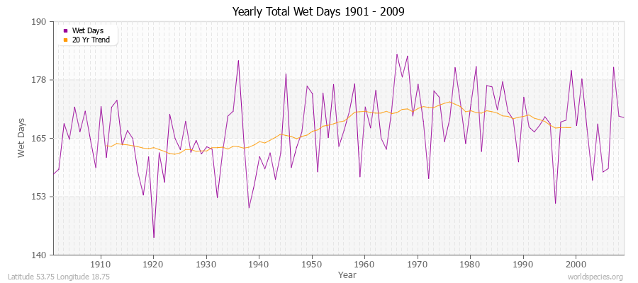 Yearly Total Wet Days 1901 - 2009 Latitude 53.75 Longitude 18.75