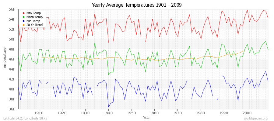 Yearly Average Temperatures 2010 - 2009 (English) Latitude 54.25 Longitude 18.75