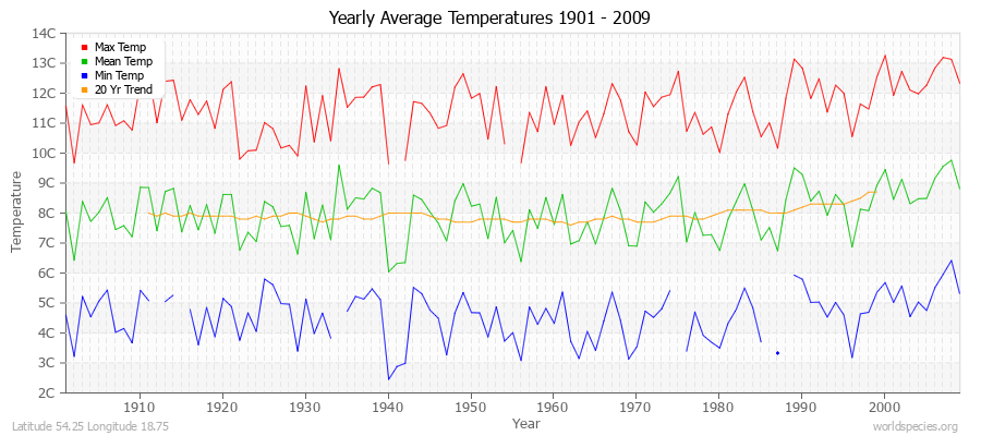 Yearly Average Temperatures 2010 - 2009 (Metric) Latitude 54.25 Longitude 18.75