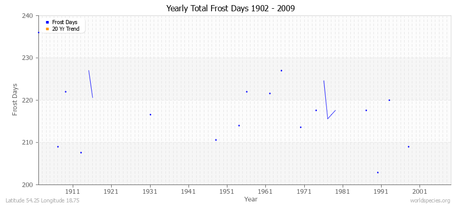 Yearly Total Frost Days 1902 - 2009 Latitude 54.25 Longitude 18.75