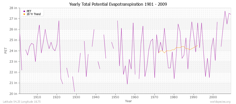 Yearly Total Potential Evapotranspiration 1901 - 2009 (English) Latitude 54.25 Longitude 18.75