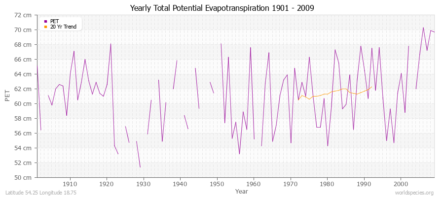 Yearly Total Potential Evapotranspiration 1901 - 2009 (Metric) Latitude 54.25 Longitude 18.75