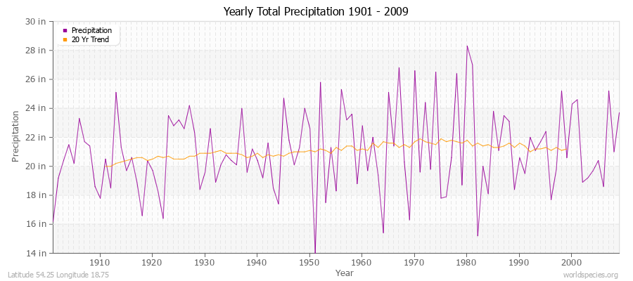 Yearly Total Precipitation 1901 - 2009 (English) Latitude 54.25 Longitude 18.75