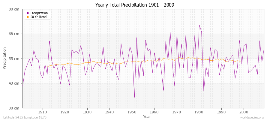 Yearly Total Precipitation 1901 - 2009 (Metric) Latitude 54.25 Longitude 18.75