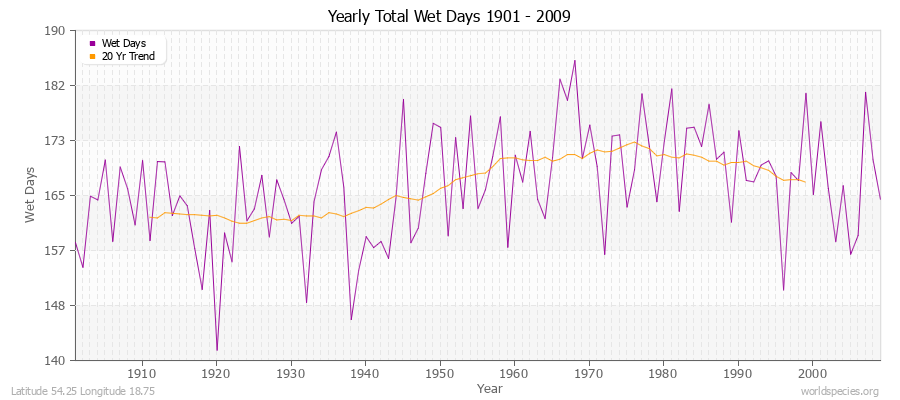 Yearly Total Wet Days 1901 - 2009 Latitude 54.25 Longitude 18.75