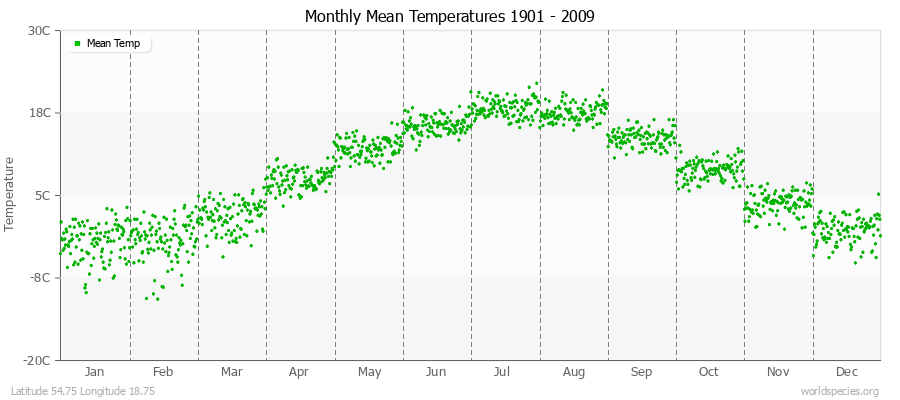 Monthly Mean Temperatures 1901 - 2009 (Metric) Latitude 54.75 Longitude 18.75