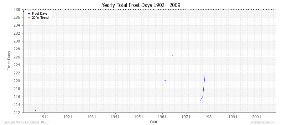 Yearly Total Frost Days 1902 - 2009 Latitude 54.75 Longitude 18.75