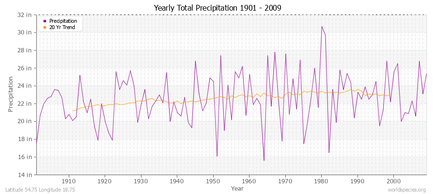 Yearly Total Precipitation 1901 - 2009 (English) Latitude 54.75 Longitude 18.75