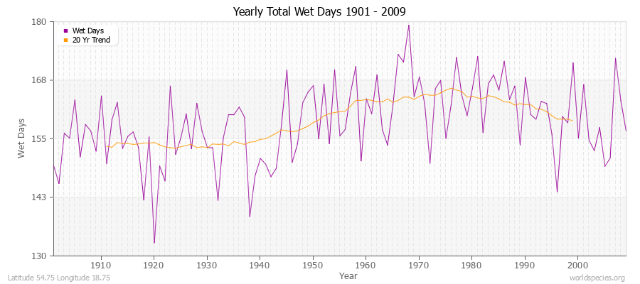 Yearly Total Wet Days 1901 - 2009 Latitude 54.75 Longitude 18.75