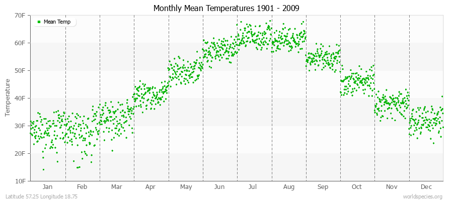 Monthly Mean Temperatures 1901 - 2009 (English) Latitude 57.25 Longitude 18.75