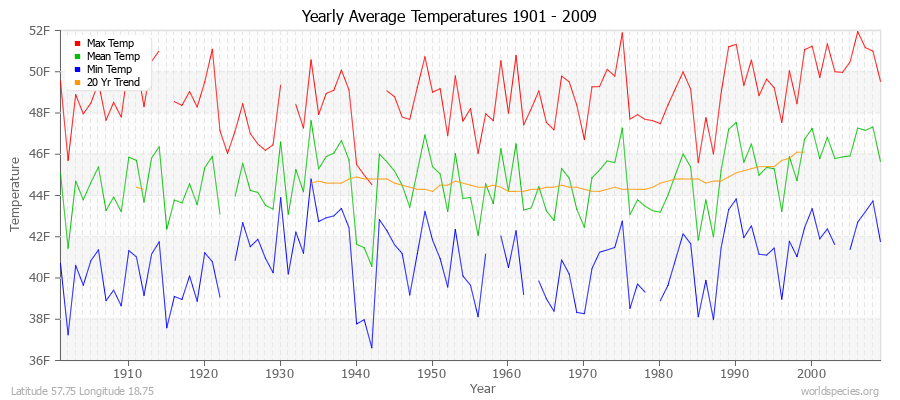 Yearly Average Temperatures 2010 - 2009 (English) Latitude 57.75 Longitude 18.75