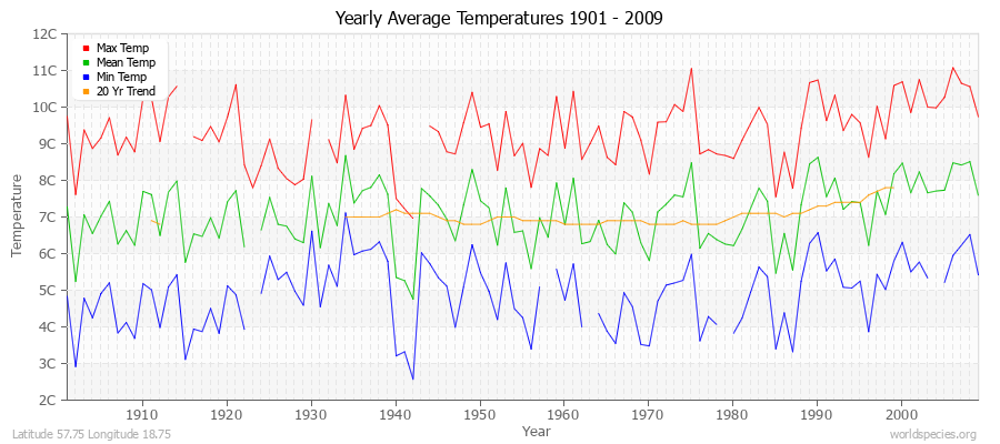 Yearly Average Temperatures 2010 - 2009 (Metric) Latitude 57.75 Longitude 18.75