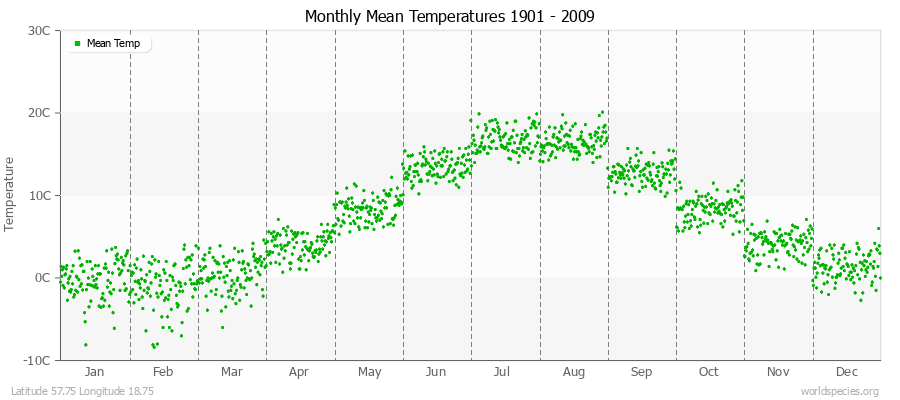Monthly Mean Temperatures 1901 - 2009 (Metric) Latitude 57.75 Longitude 18.75