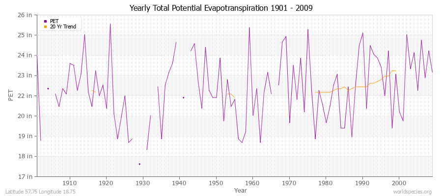 Yearly Total Potential Evapotranspiration 1901 - 2009 (English) Latitude 57.75 Longitude 18.75