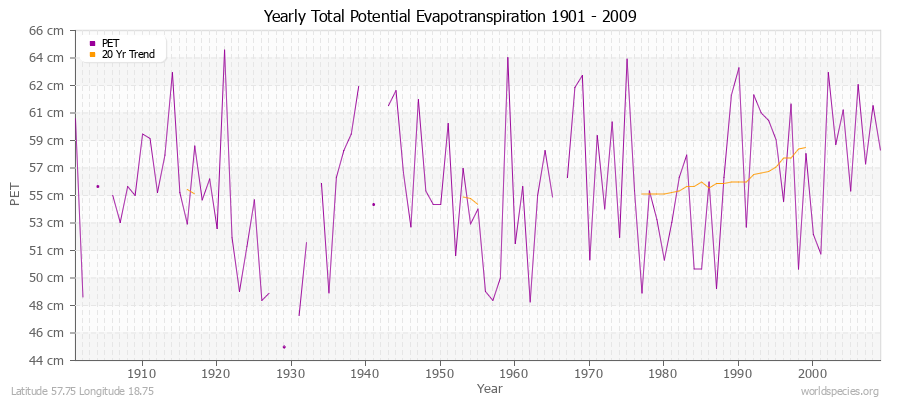 Yearly Total Potential Evapotranspiration 1901 - 2009 (Metric) Latitude 57.75 Longitude 18.75