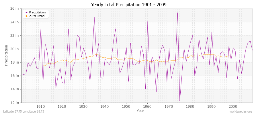 Yearly Total Precipitation 1901 - 2009 (English) Latitude 57.75 Longitude 18.75