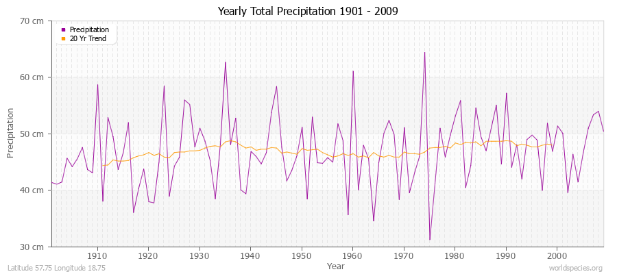 Yearly Total Precipitation 1901 - 2009 (Metric) Latitude 57.75 Longitude 18.75