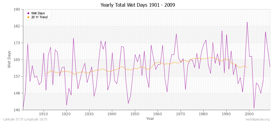 Yearly Total Wet Days 1901 - 2009 Latitude 57.75 Longitude 18.75