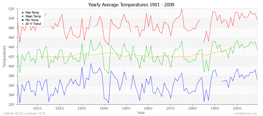 Yearly Average Temperatures 2010 - 2009 (English) Latitude 59.25 Longitude 18.75