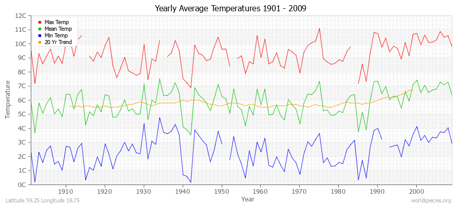 Yearly Average Temperatures 2010 - 2009 (Metric) Latitude 59.25 Longitude 18.75