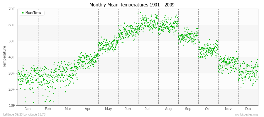 Monthly Mean Temperatures 1901 - 2009 (English) Latitude 59.25 Longitude 18.75