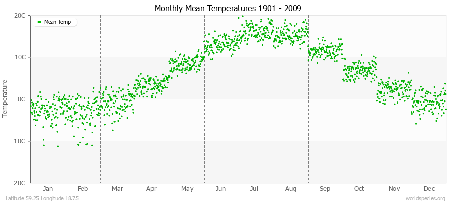 Monthly Mean Temperatures 1901 - 2009 (Metric) Latitude 59.25 Longitude 18.75