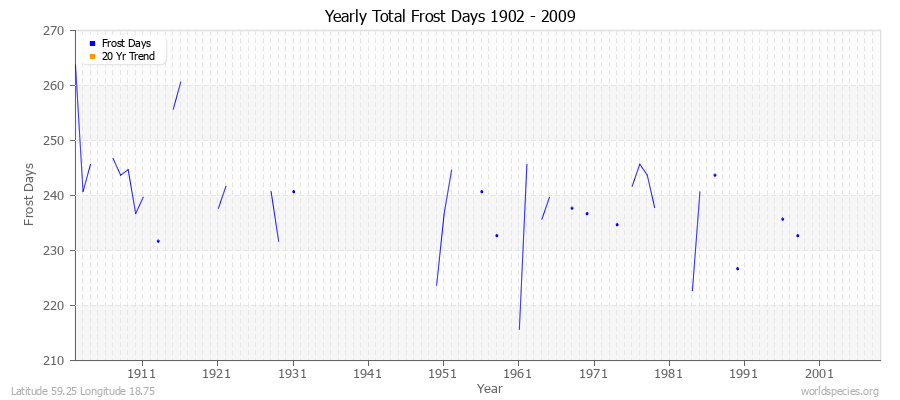 Yearly Total Frost Days 1902 - 2009 Latitude 59.25 Longitude 18.75