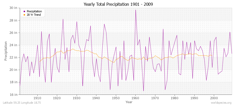 Yearly Total Precipitation 1901 - 2009 (English) Latitude 59.25 Longitude 18.75