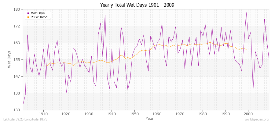 Yearly Total Wet Days 1901 - 2009 Latitude 59.25 Longitude 18.75