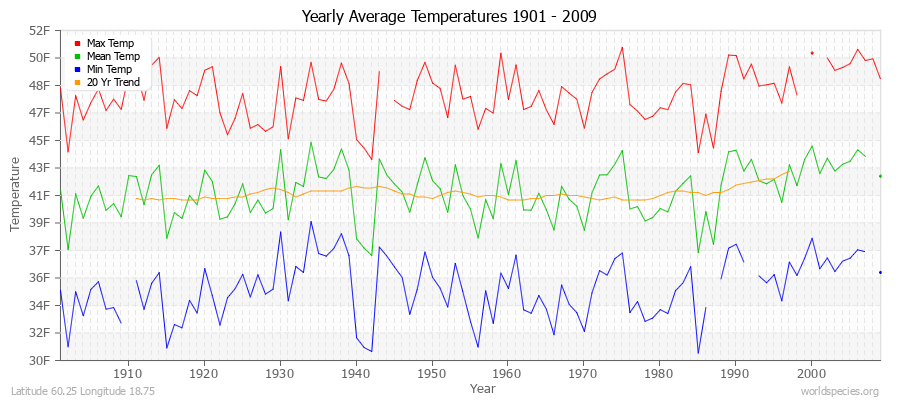 Yearly Average Temperatures 2010 - 2009 (English) Latitude 60.25 Longitude 18.75