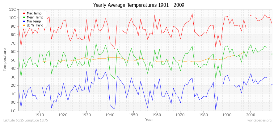 Yearly Average Temperatures 2010 - 2009 (Metric) Latitude 60.25 Longitude 18.75