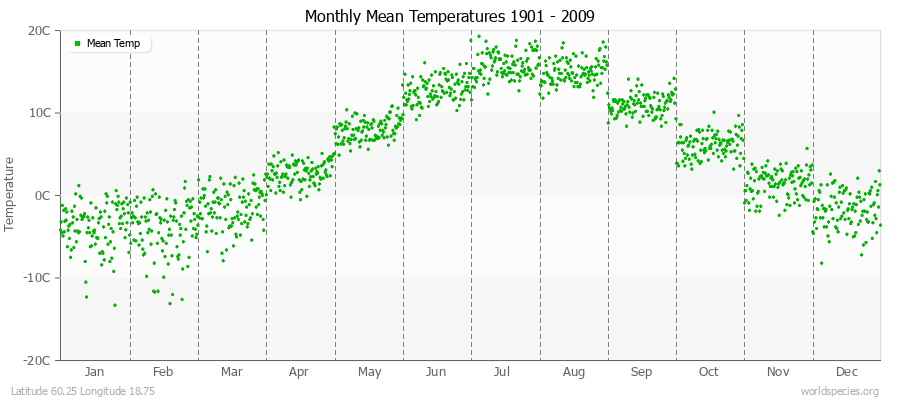 Monthly Mean Temperatures 1901 - 2009 (Metric) Latitude 60.25 Longitude 18.75