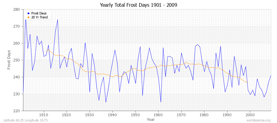 Yearly Total Frost Days 1901 - 2009 Latitude 60.25 Longitude 18.75