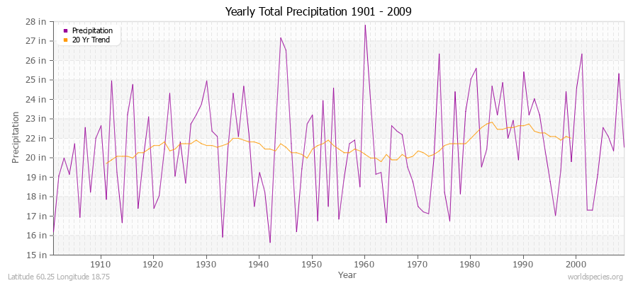 Yearly Total Precipitation 1901 - 2009 (English) Latitude 60.25 Longitude 18.75