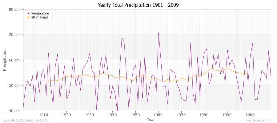 Yearly Total Precipitation 1901 - 2009 (Metric) Latitude 60.25 Longitude 18.75