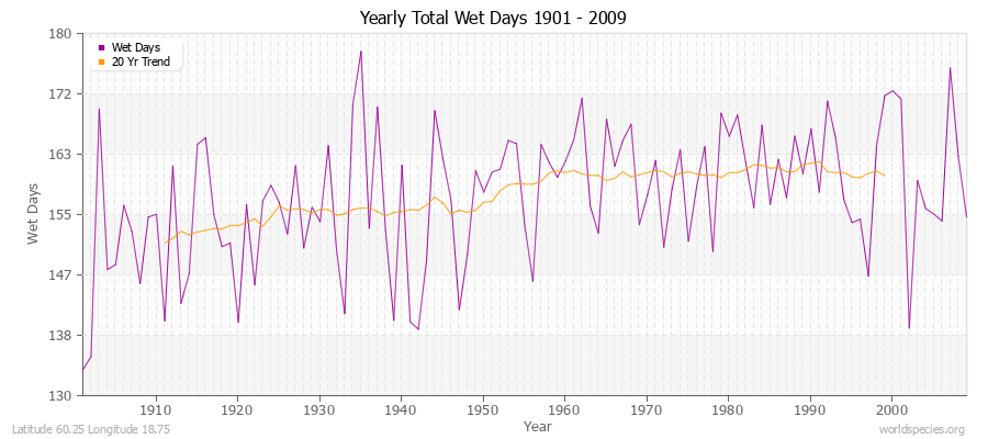 Yearly Total Wet Days 1901 - 2009 Latitude 60.25 Longitude 18.75