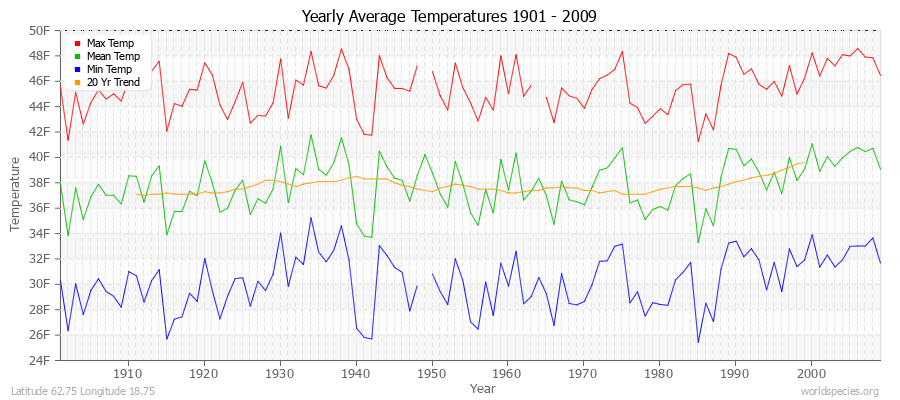 Yearly Average Temperatures 2010 - 2009 (English) Latitude 62.75 Longitude 18.75