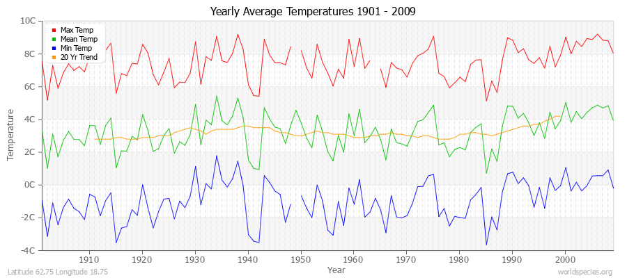 Yearly Average Temperatures 2010 - 2009 (Metric) Latitude 62.75 Longitude 18.75