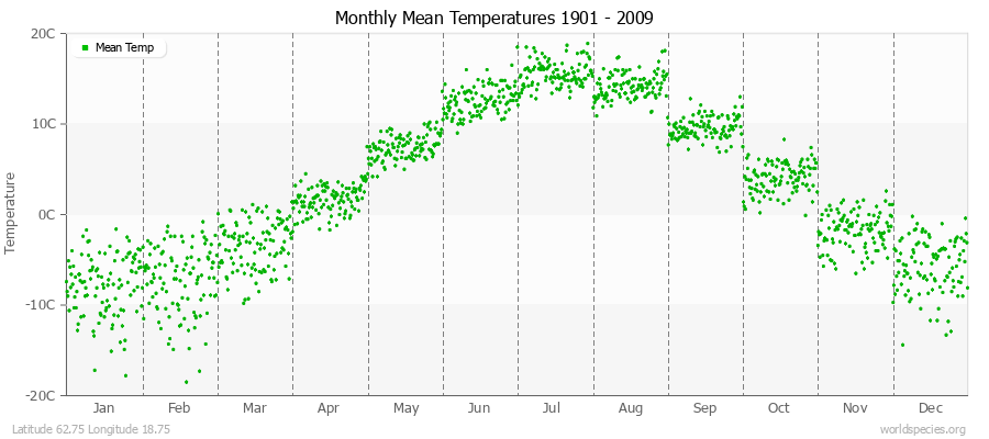 Monthly Mean Temperatures 1901 - 2009 (Metric) Latitude 62.75 Longitude 18.75